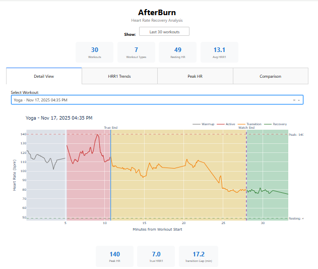 AfterBurn dashboard showing heart rate recovery analysis with HRR1 trends, workout comparison, and recovery curves
