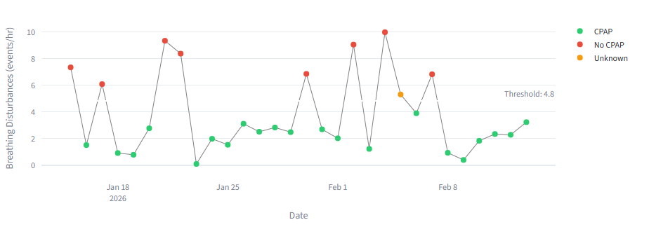 NightWatchOSA breathing disturbance trend showing CPAP, No CPAP, and Unknown night classifications with auto-detected threshold