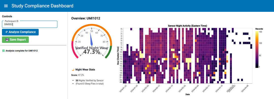 Heatmap showing poor compliance with significant gaps in data collection