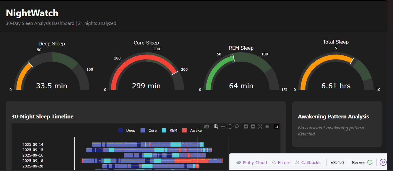 NightWatch Sleep 30-Day Sleep Dashboard showing sleep stage gauges, timeline visualization, and awakening pattern analysis